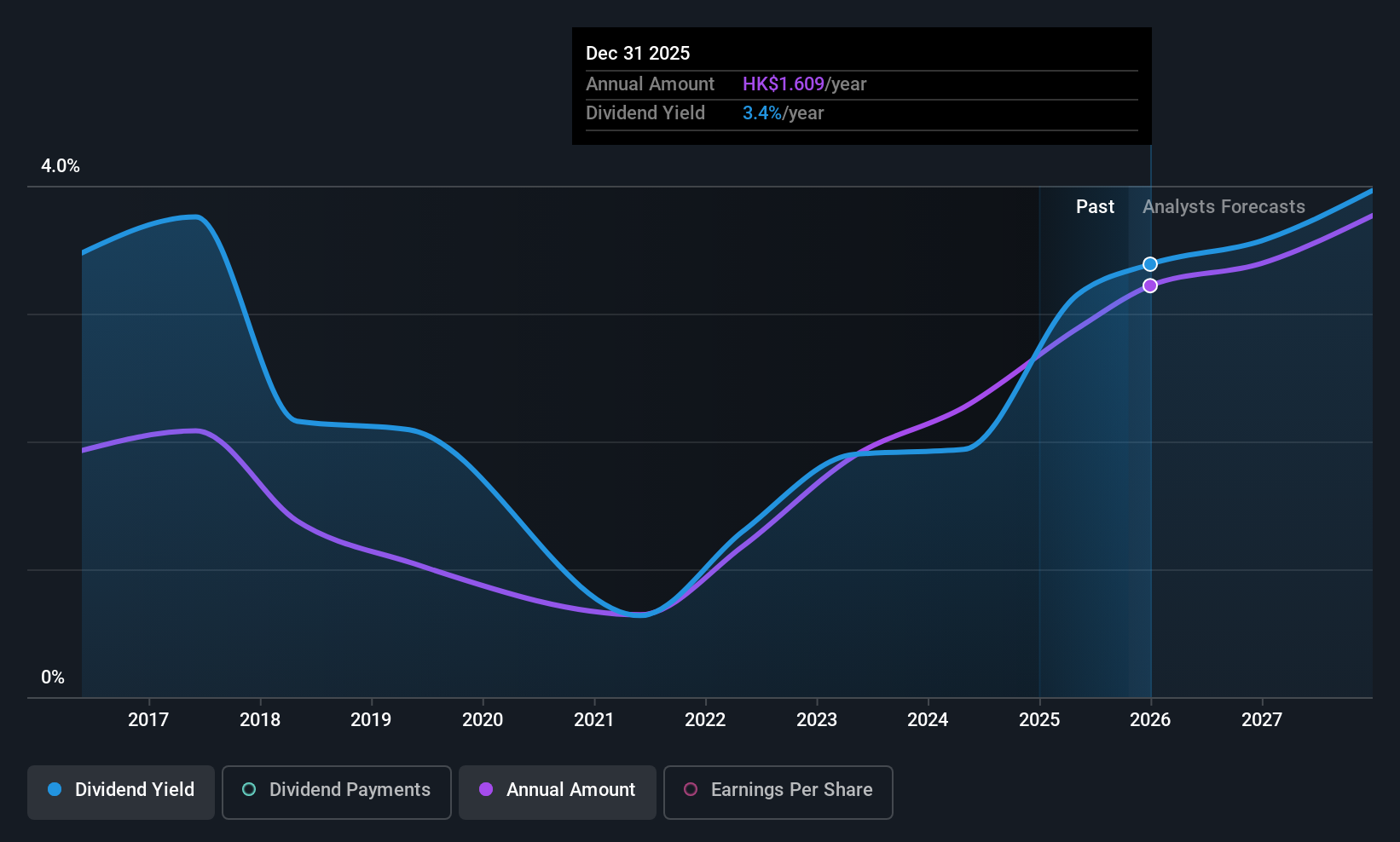 SEHK:1913 Dividend History as at Oct 2025