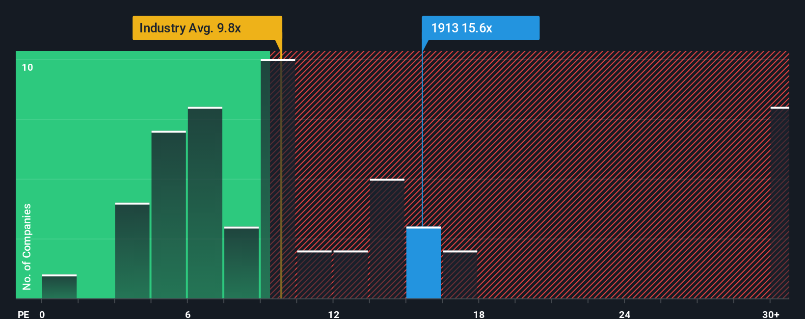 SEHK:1913 PE Ratio as at Oct 2025