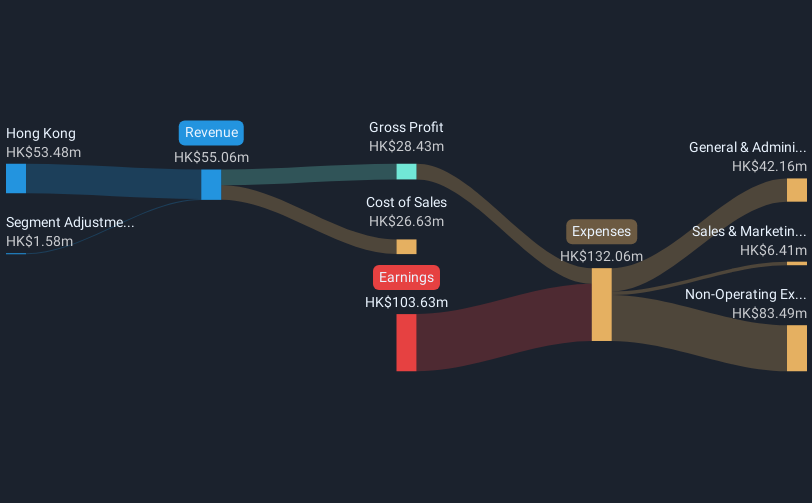 SEHK:8158 Revenue & Expenses Breakdown as at Dec 2024