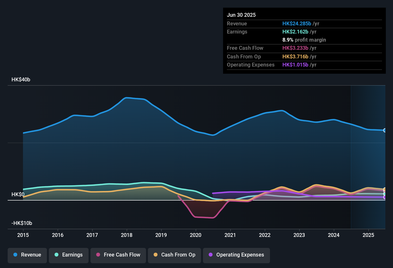 SEHK:659 Earnings & Revenue History as at Oct 2025