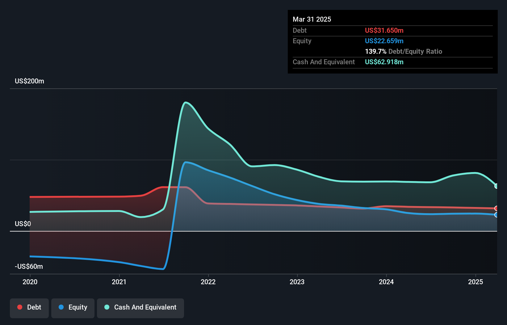 NasdaqGS:KLTR Debt to Equity History and Analysis as at Dec 2024