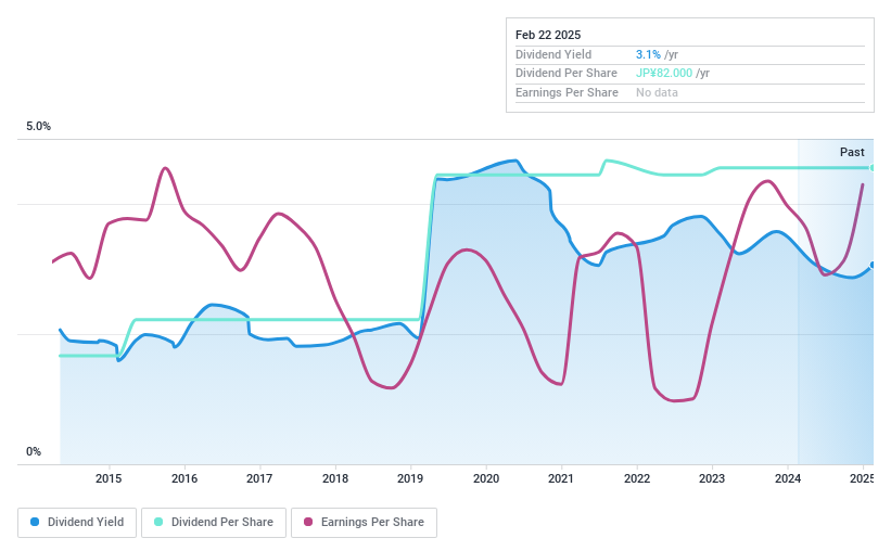 TSE:7958 Dividend History as at Feb 2025