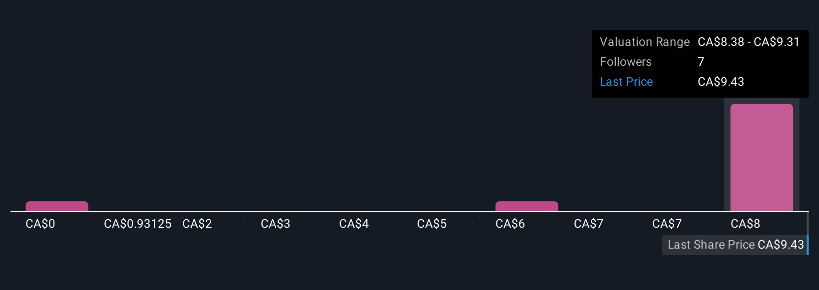 TSX:ABRA Community Fair Values as at Dec 2025