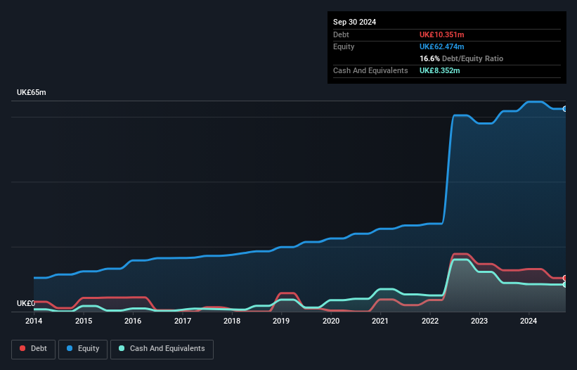 AIM:SOLI Debt to Equity History and Analysis as at Dec 2024