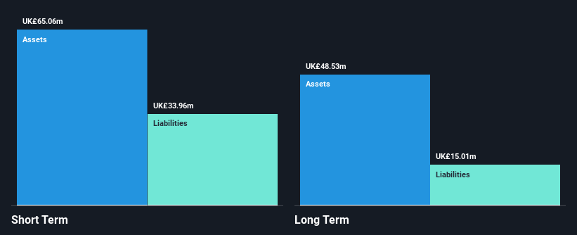 AIM:SOLI Financial Position Analysis as at Oct 2025