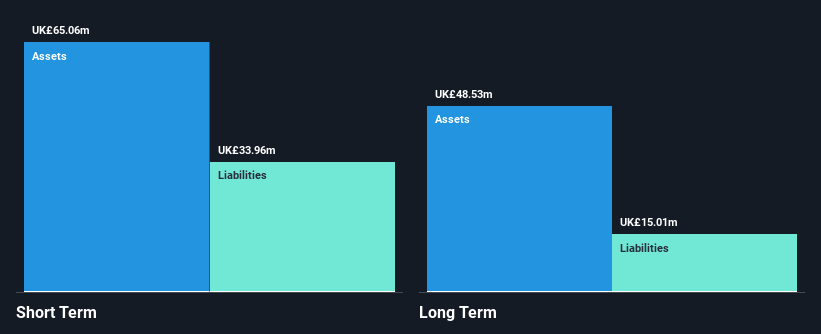 AIM:SOLI Financial Position Analysis as at Nov 2024