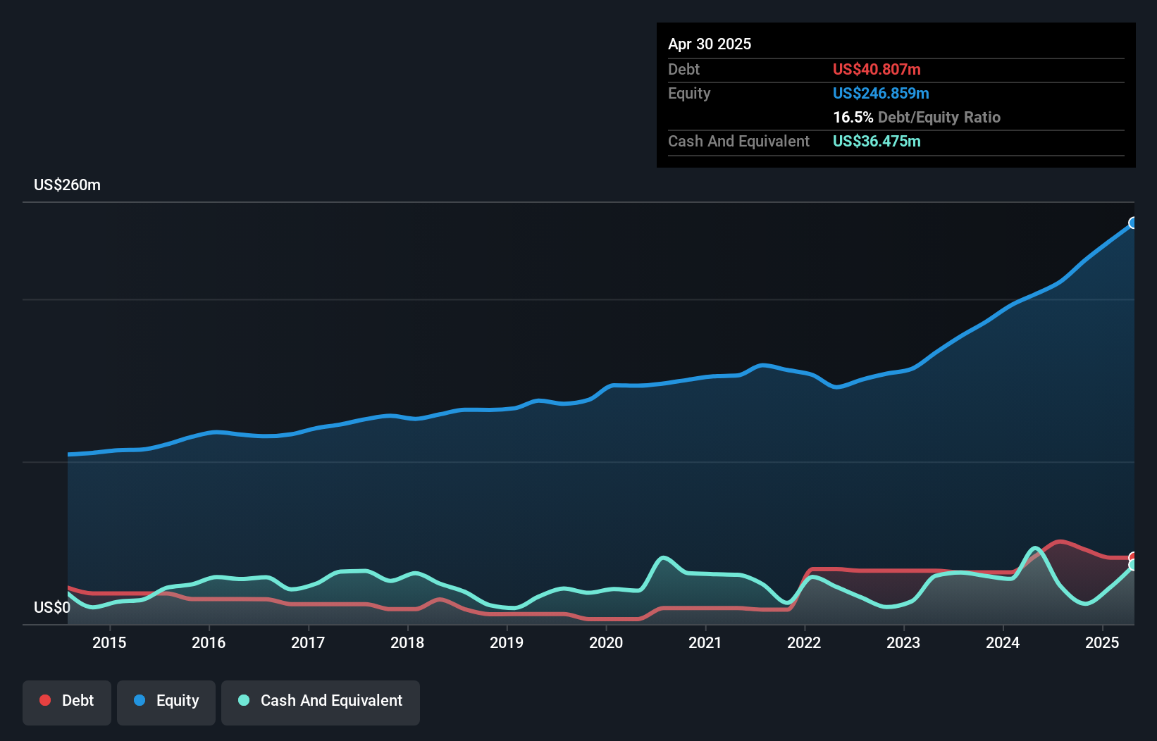 NYSE:ODC Debt to Equity as at Jan 2025