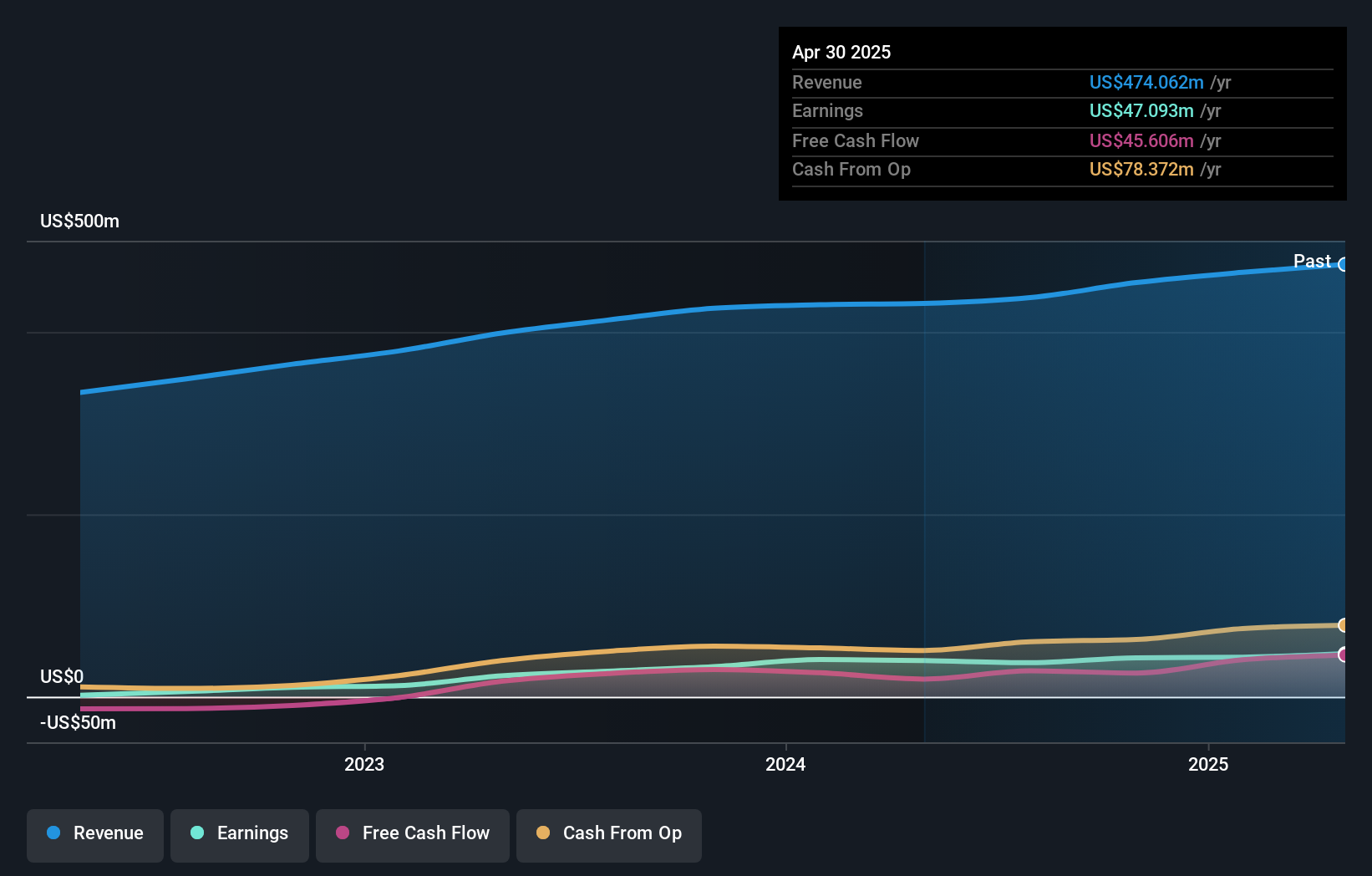 ODC Earnings and Revenue Growth as at Jun 2025