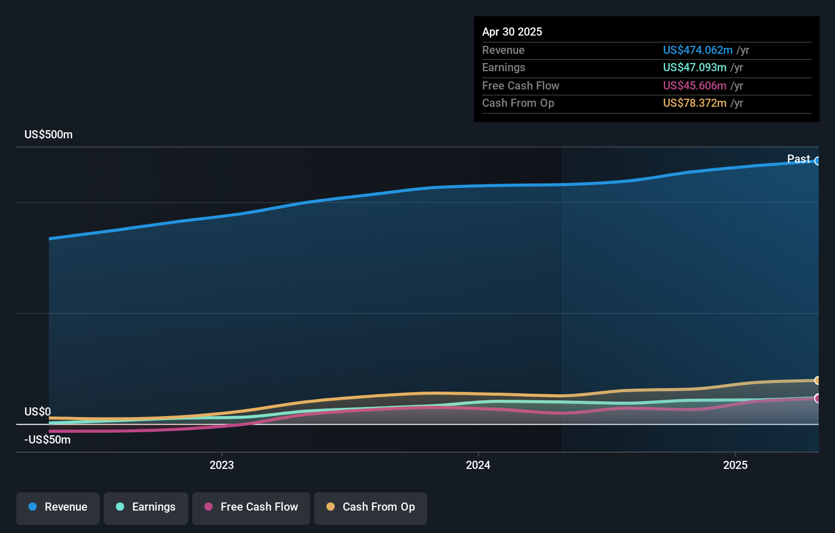 NYSE:ODC Earnings and Revenue Growth as at Dec 2024