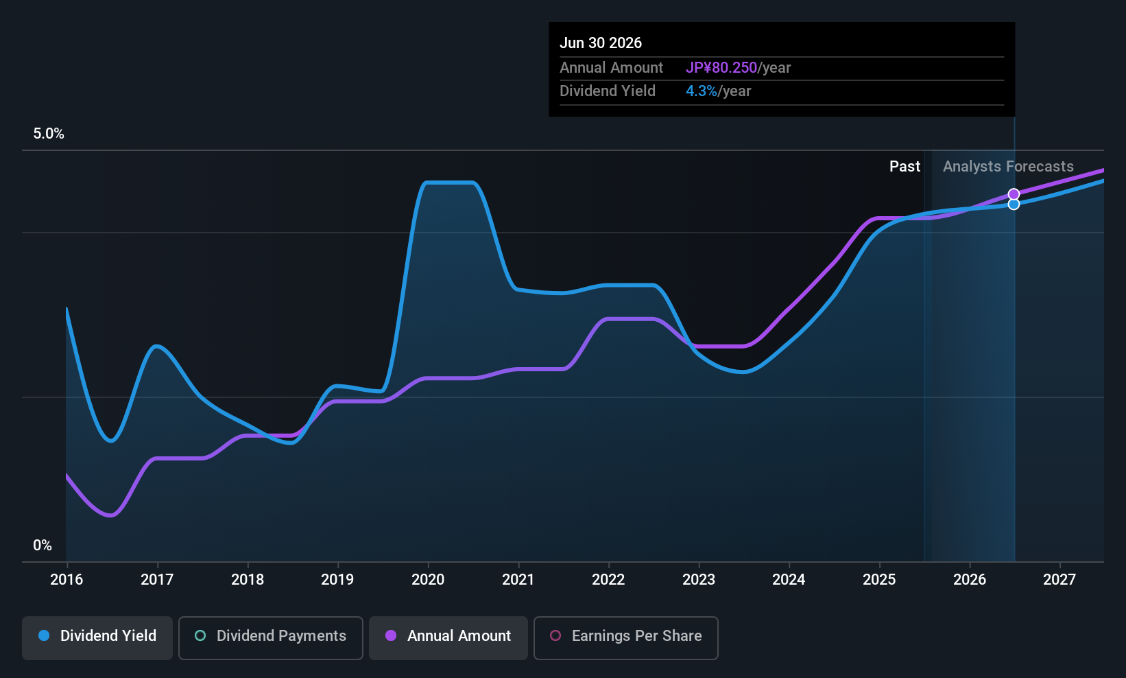 TSE:2154 Dividend History as at Jul 2025