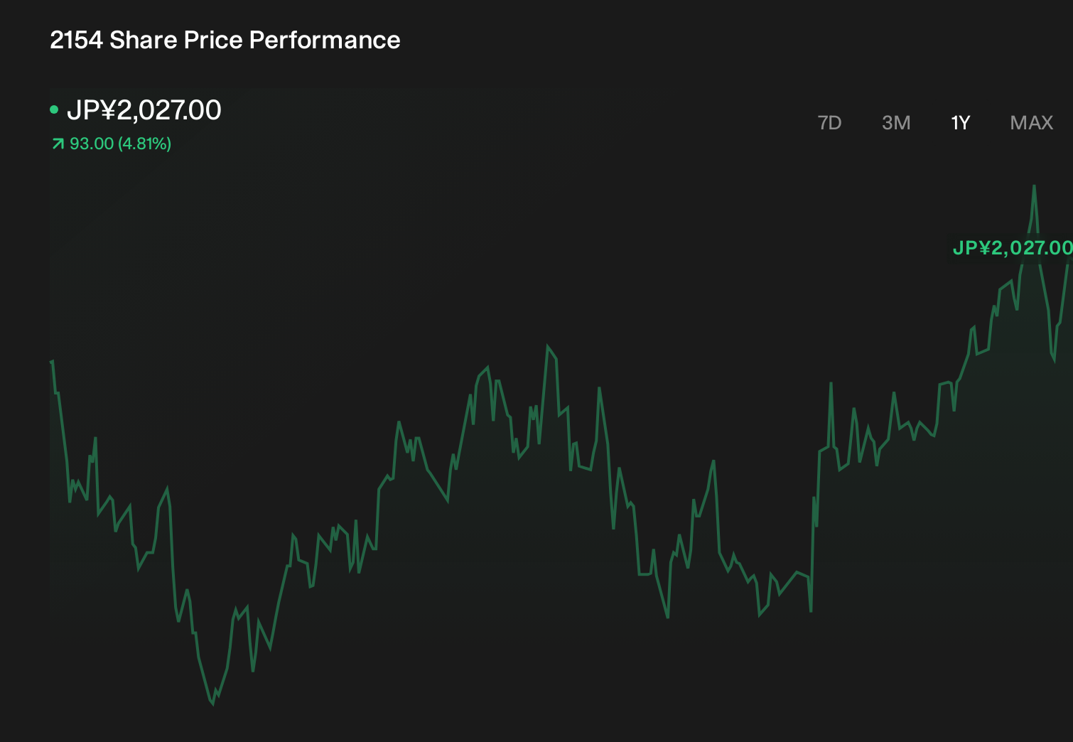 TSE:2154 1-Year Stock Price Chart