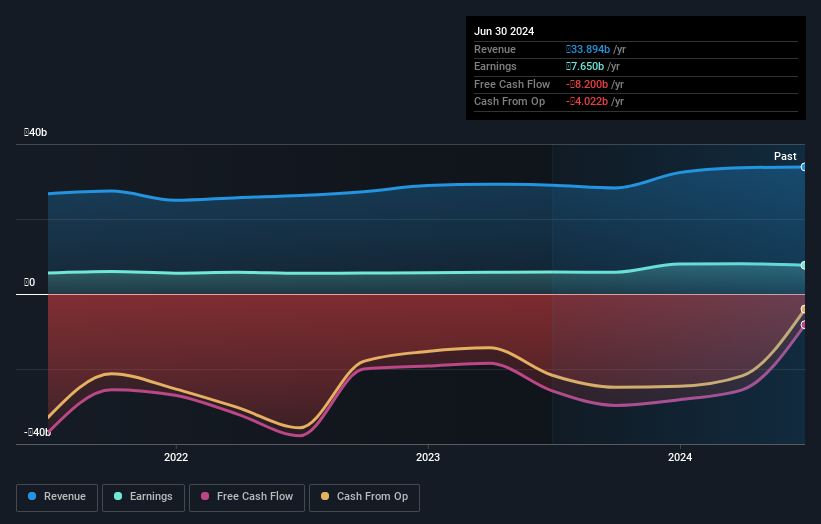 DSE:DUTCHBANGL Earnings and Revenue Growth as at Aug 2024