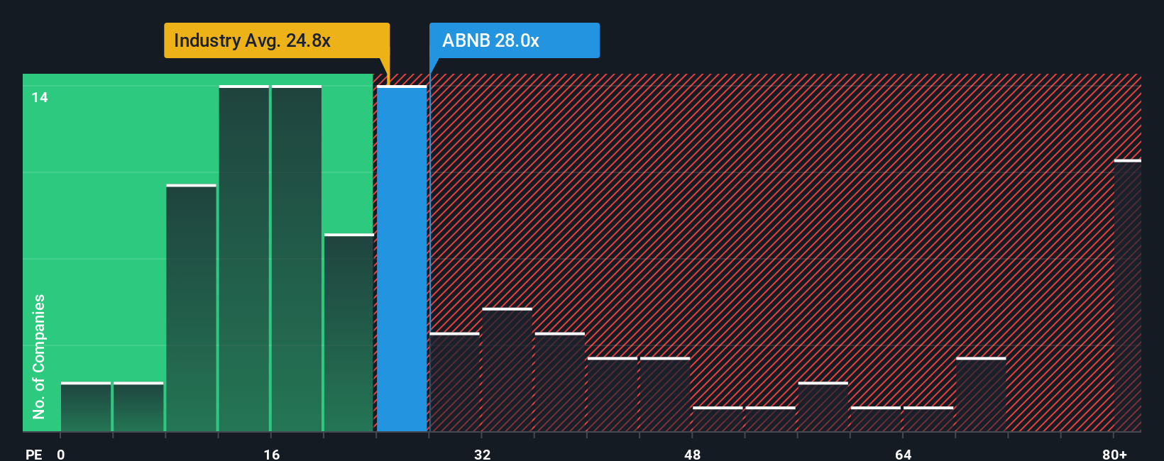 NasdaqGS:ABNB PE Ratio as at Oct 2025