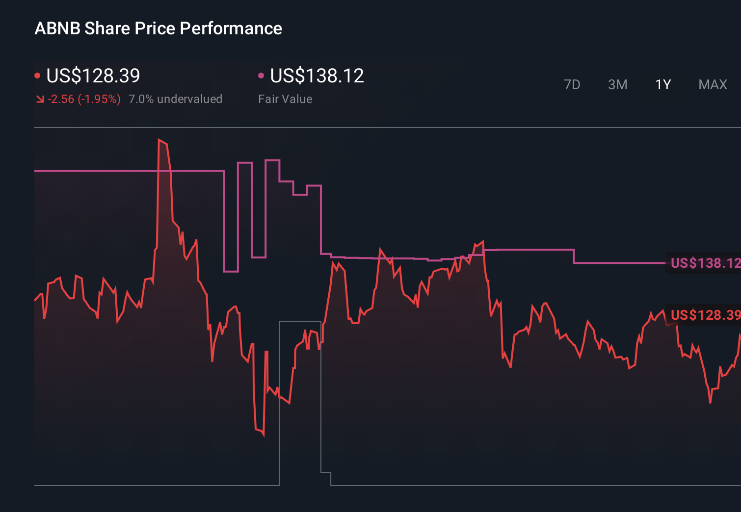 NasdaqGS:ABNB 1-Year Stock Price Chart