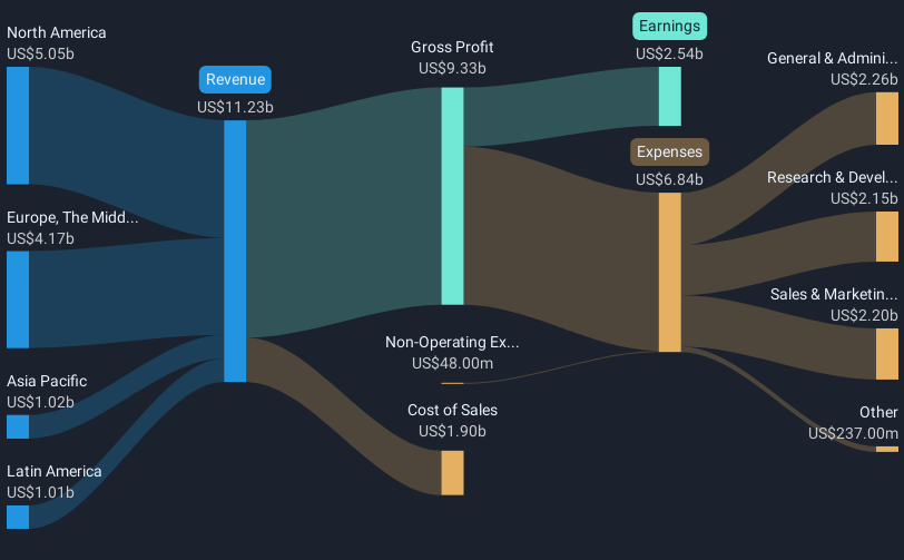 NasdaqGS:ABNB Revenue & Expenses Breakdown as at May 2025