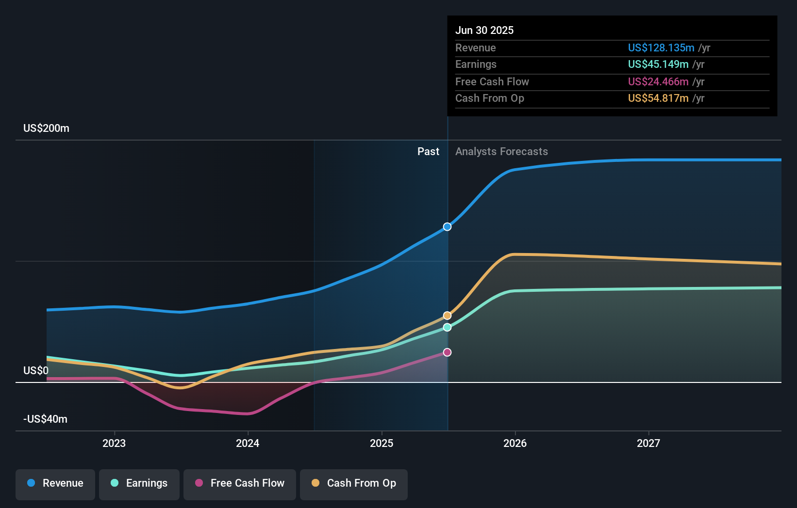 LSE:ALTN Earnings and Revenue Growth as at Nov 2025