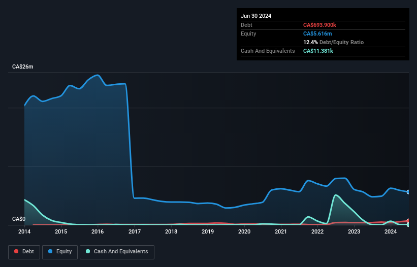 TSXV:LVG Debt to Equity History and Analysis as at Nov 2024