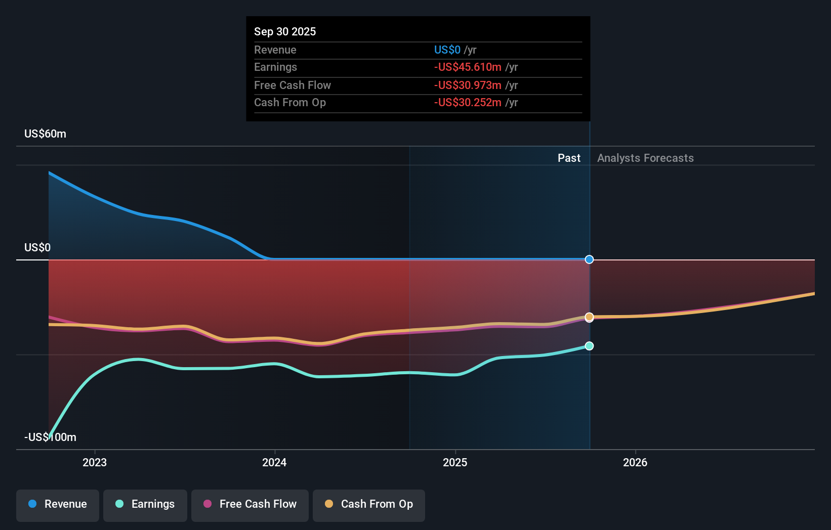 HYMC Earnings & Revenue Growth as at Oct 2025