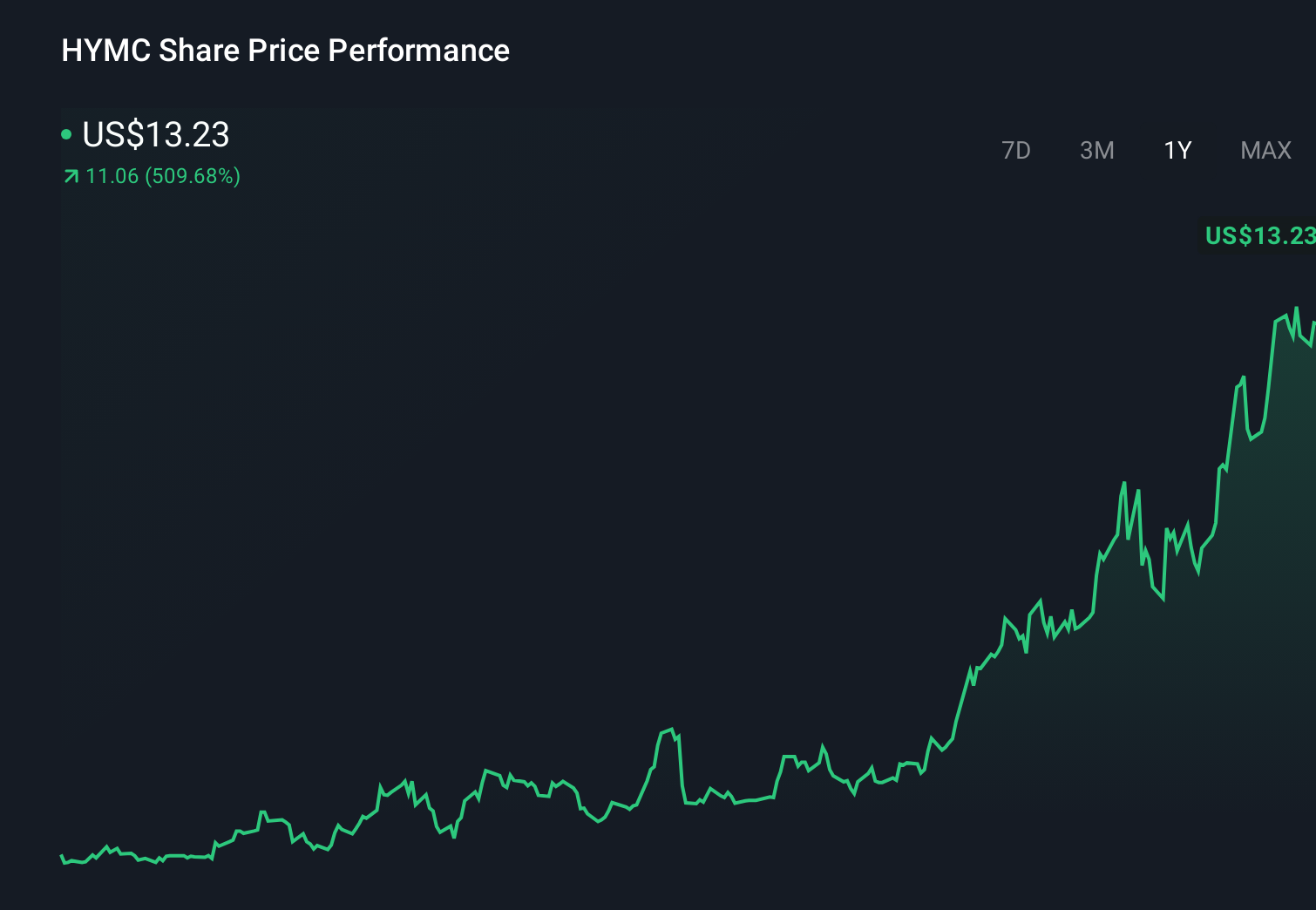 HYMC 1-Year Stock Price Chart