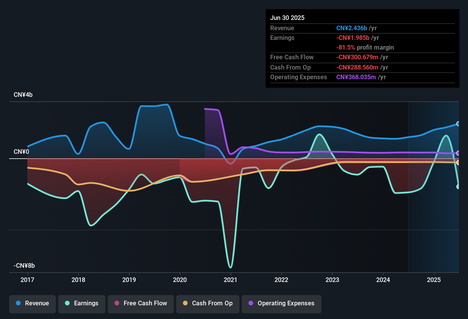 NasdaqGS:UXIN Earnings & Revenue History as at Oct 2025