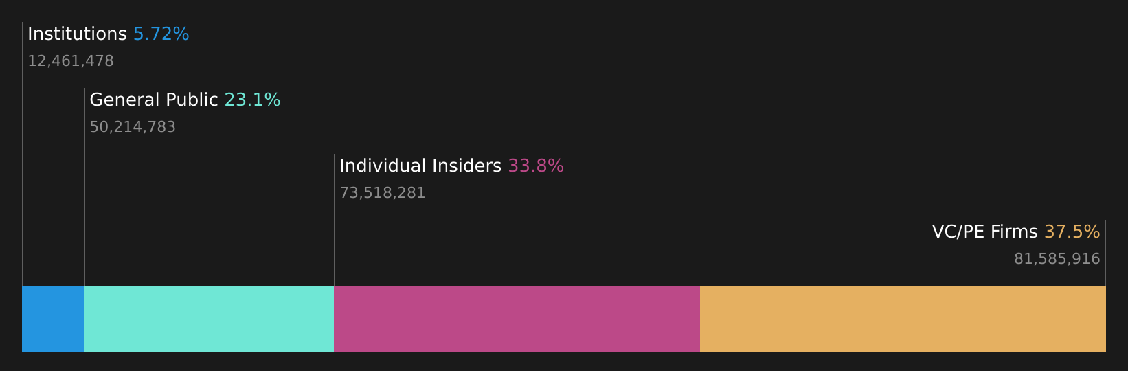 UXIN Ownership Breakdown as at Apr 2026