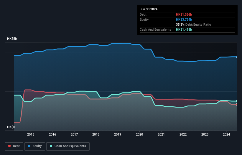 SEHK:184 Debt to Equity History and Analysis as at Feb 2025