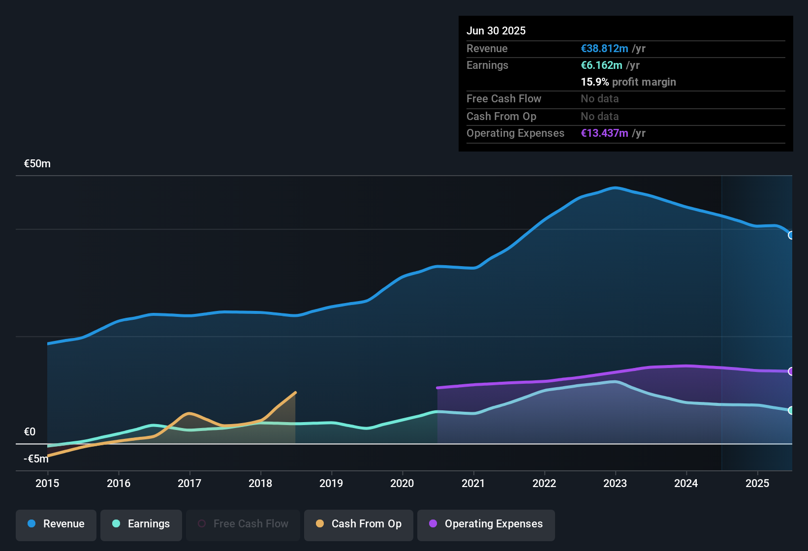 ENXTPA:ALECR Earnings & Revenue History as at Oct 2025