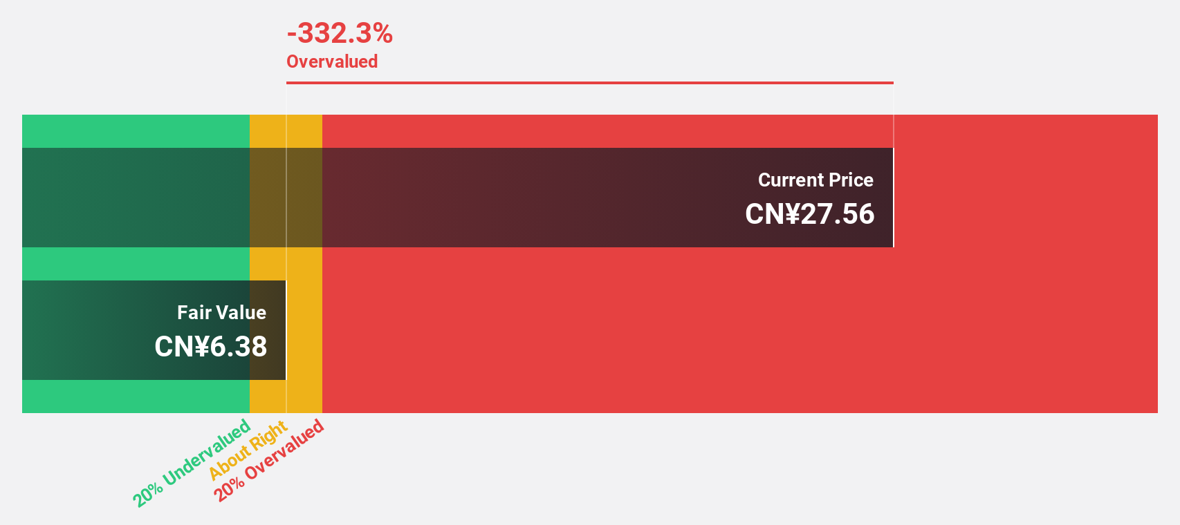 SHSE:603530 Discounted Cash Flow as at Jan 2025