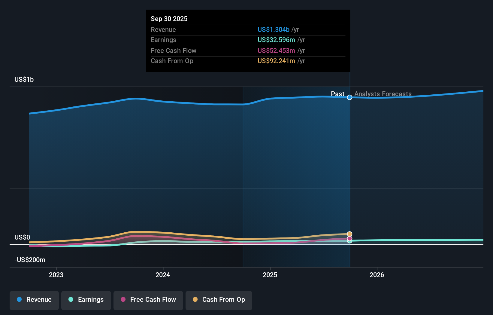 CRD.B Earnings and Revenue Growth as at Oct 2025