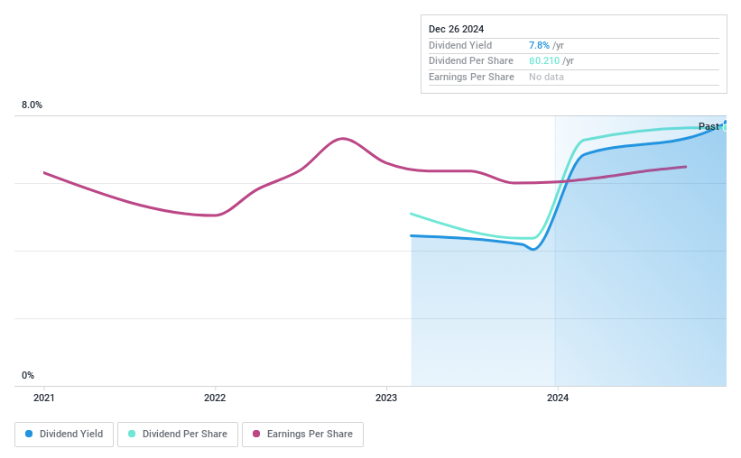 SET:PCC Dividend History as at Dec 2024