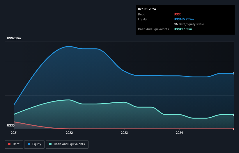 AIM:DEVO Debt to Equity History and Analysis as at Apr 2025