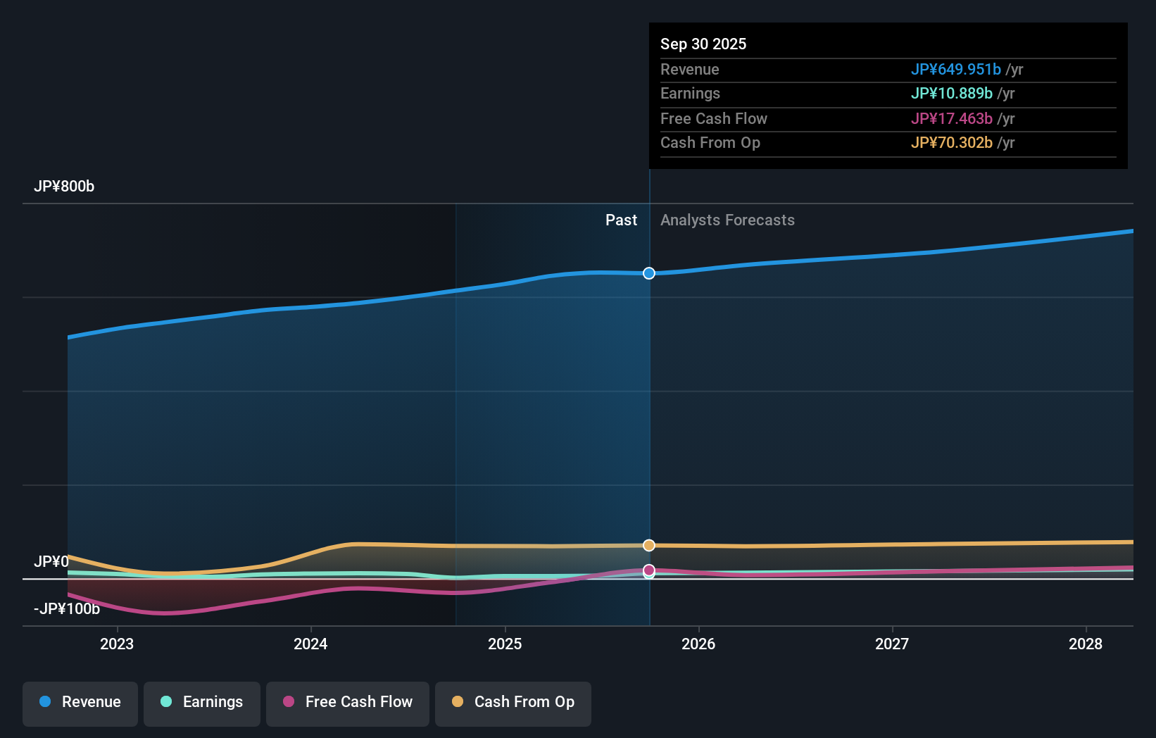 TSE:8086 Earnings & Revenue Growth as at Nov 2025