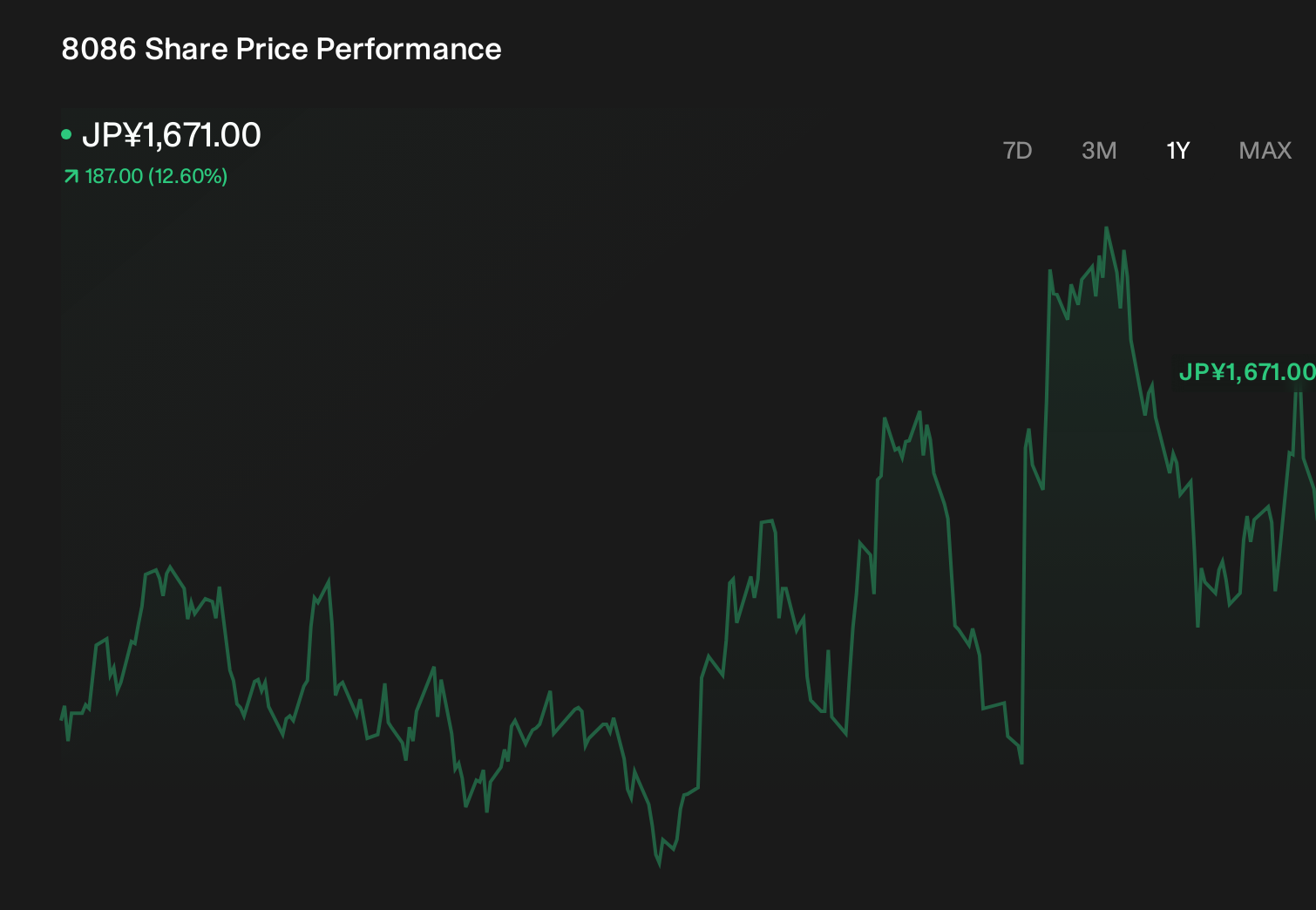 TSE:8086 1-Year Stock Price Chart