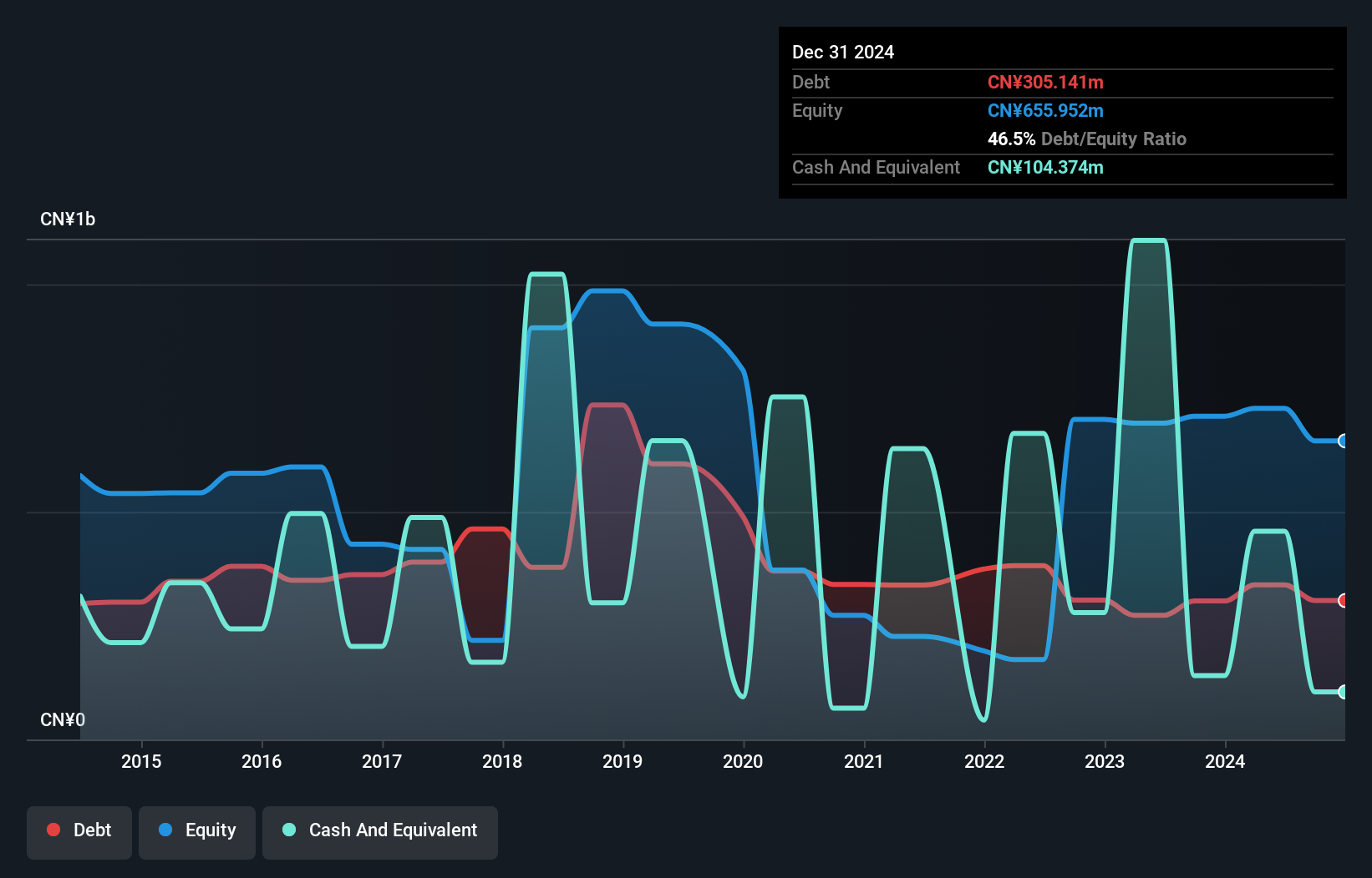 SEHK:360 Debt to Equity History and Analysis as at Dec 2024