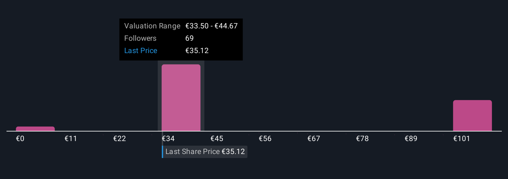 XTRA:PAH3 Community Fair Values as at Oct 2025