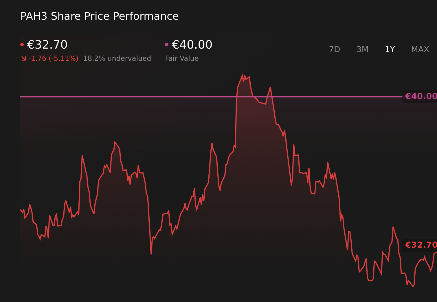 Is Porsche Automobil Holding (XTRA:PAH3) Pricing A Long Term Opportunity  After Recent Declines? - Simply Wall St News