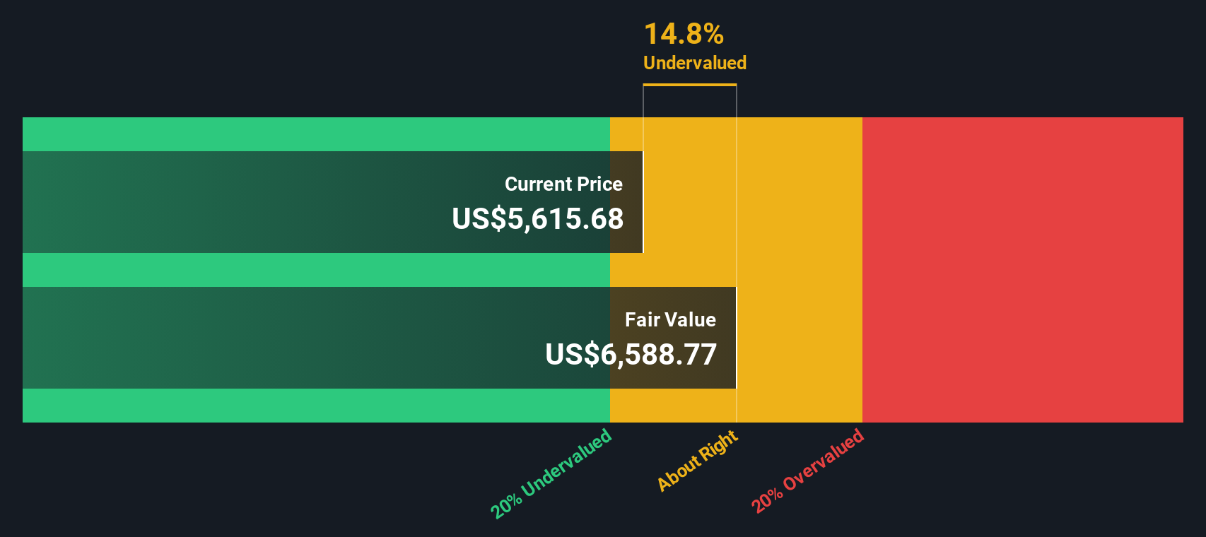 BKNG Discounted Cash Flow as at Aug 2025
