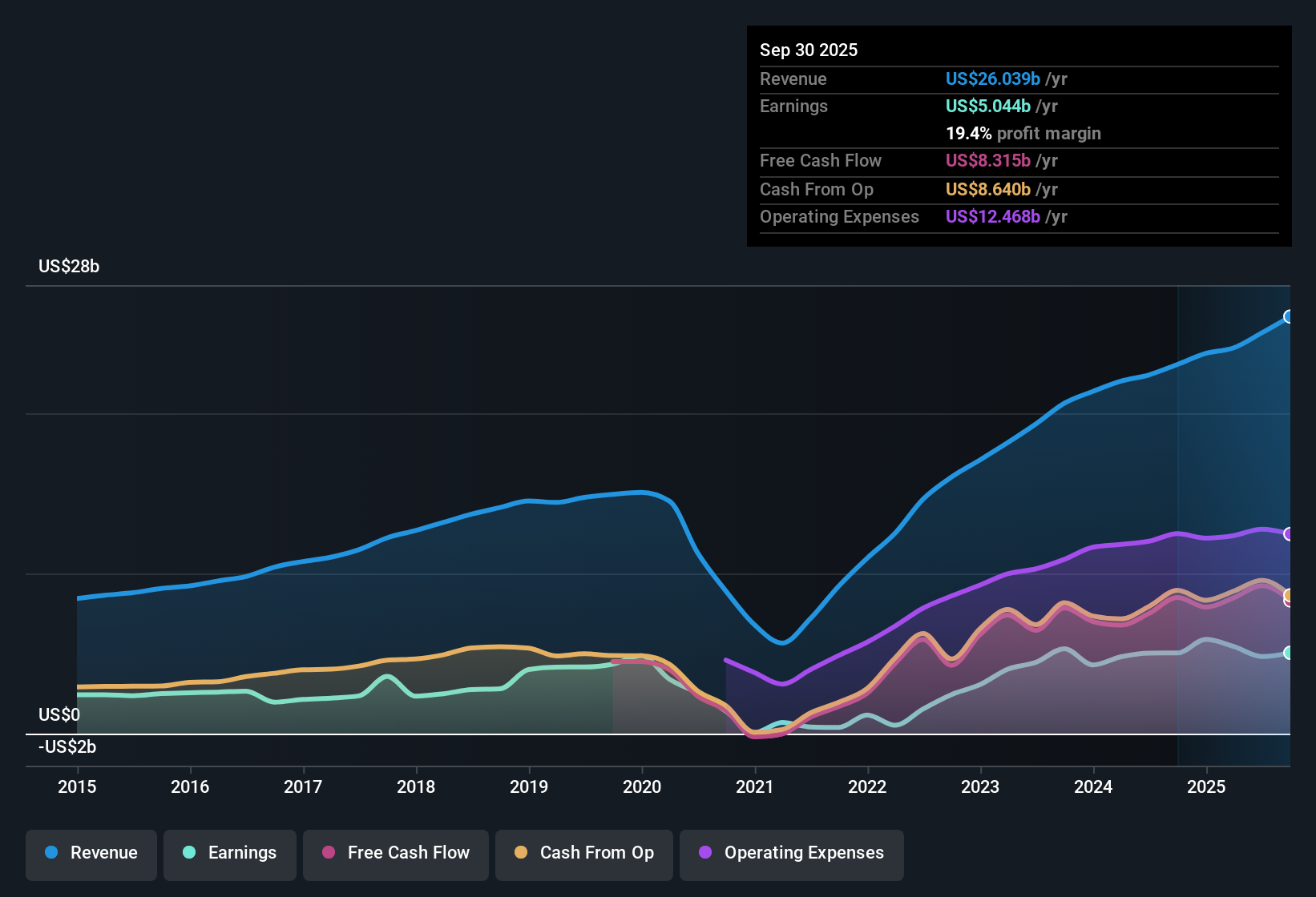 NasdaqGS:BKNG Earnings & Revenue History as at Oct 2025