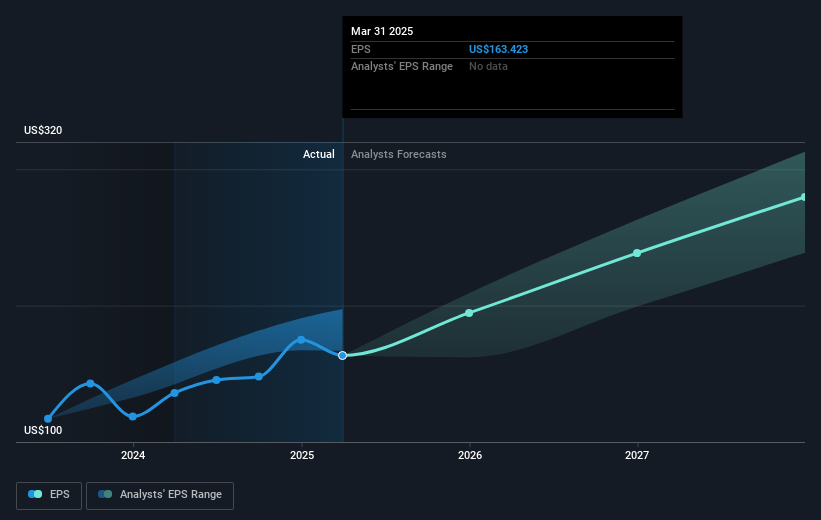 NasdaqGS:BKNG Earnings Per Share Growth as at May 2025