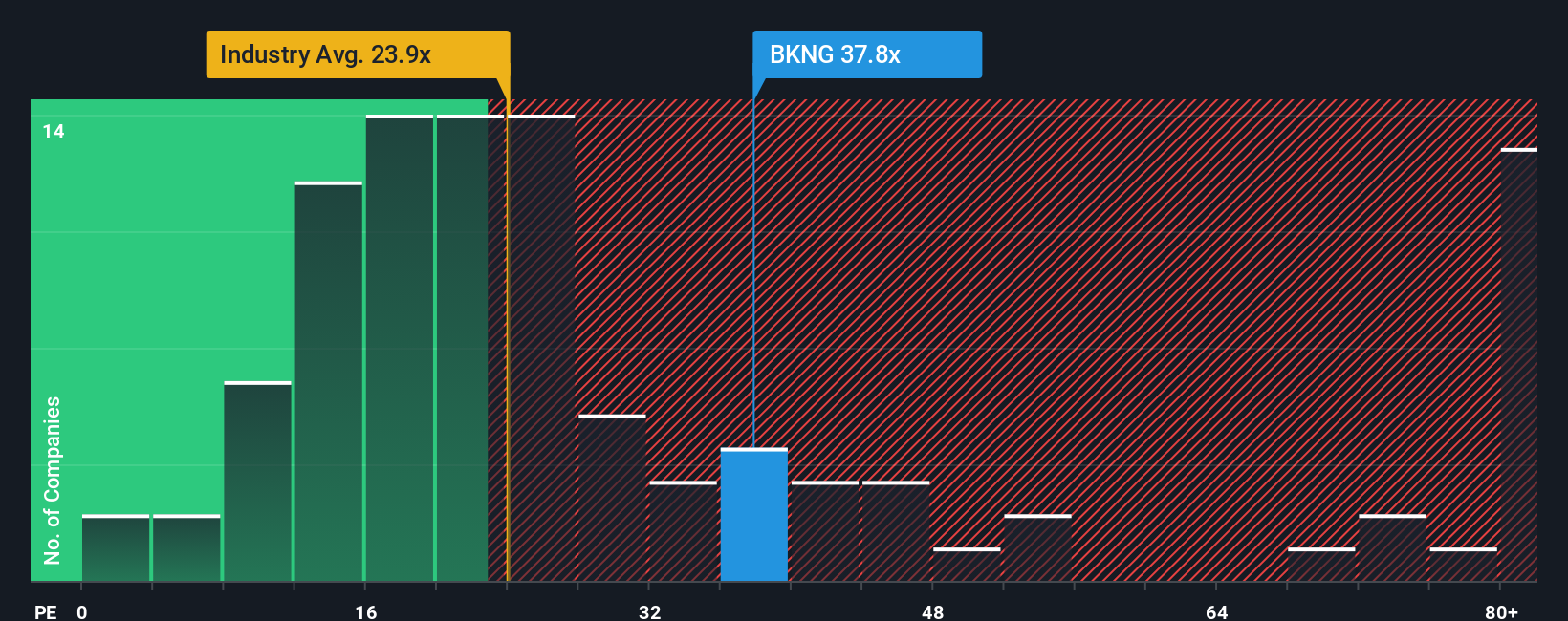 NasdaqGS:BKNG PE Ratio as at Aug 2025