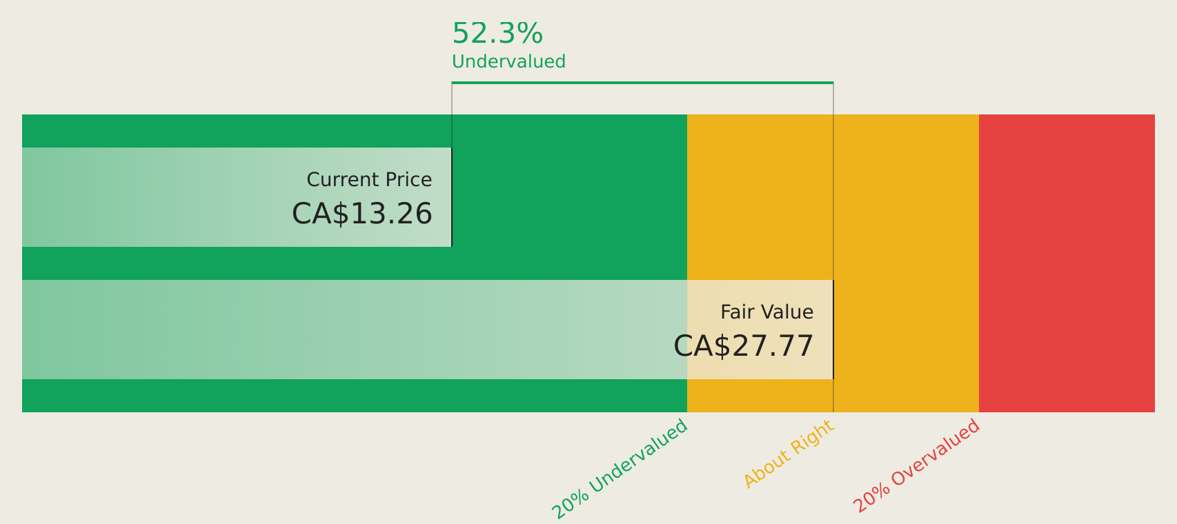TSXV:SCZ Discounted Cash Flow as at Aug 2026