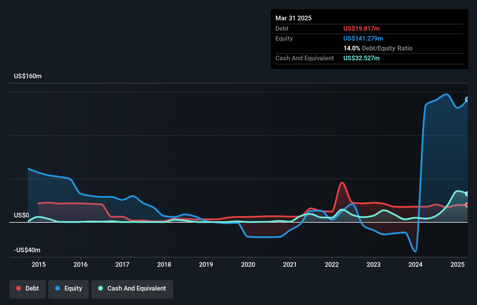 TSXV:SCZ Debt to Equity History and Analysis as at Apr 2025