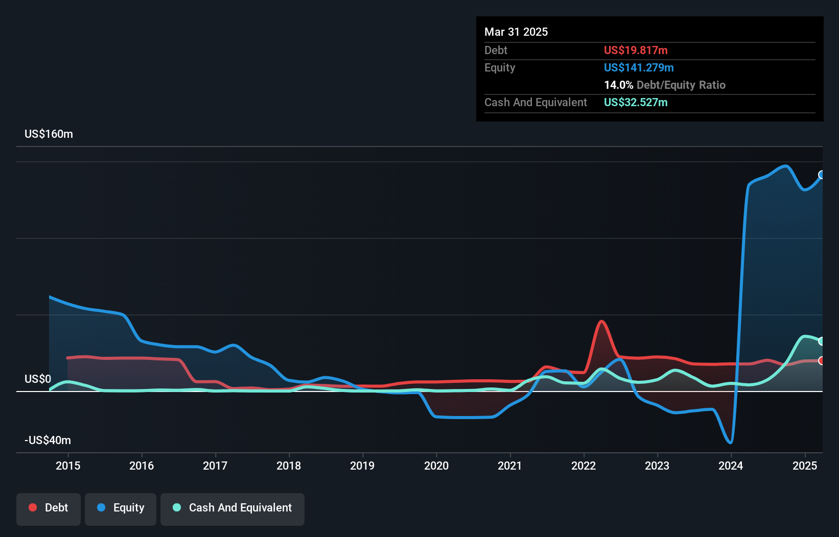 TSXV:SCZ Debt to Equity History and Analysis as at Dec 2024