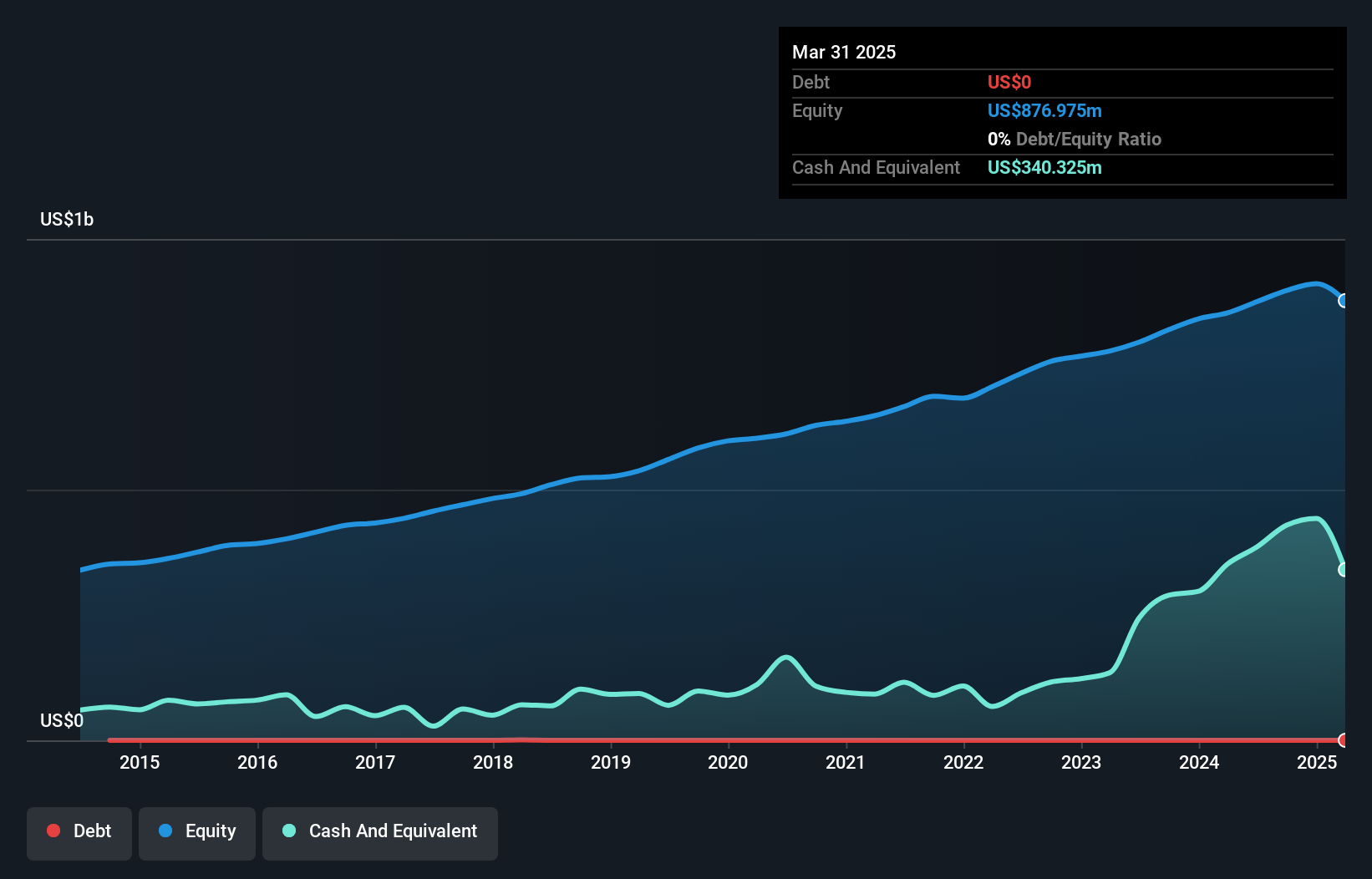 CNXN Debt to Equity as at Jun 2025