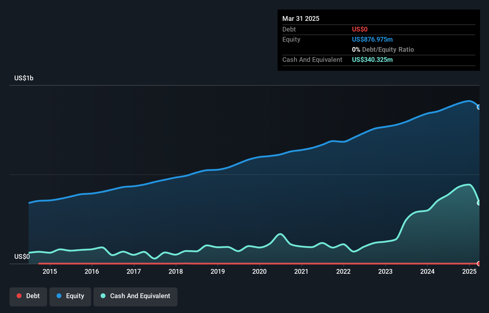 NasdaqGS:CNXN Debt to Equity as at Aug 2024