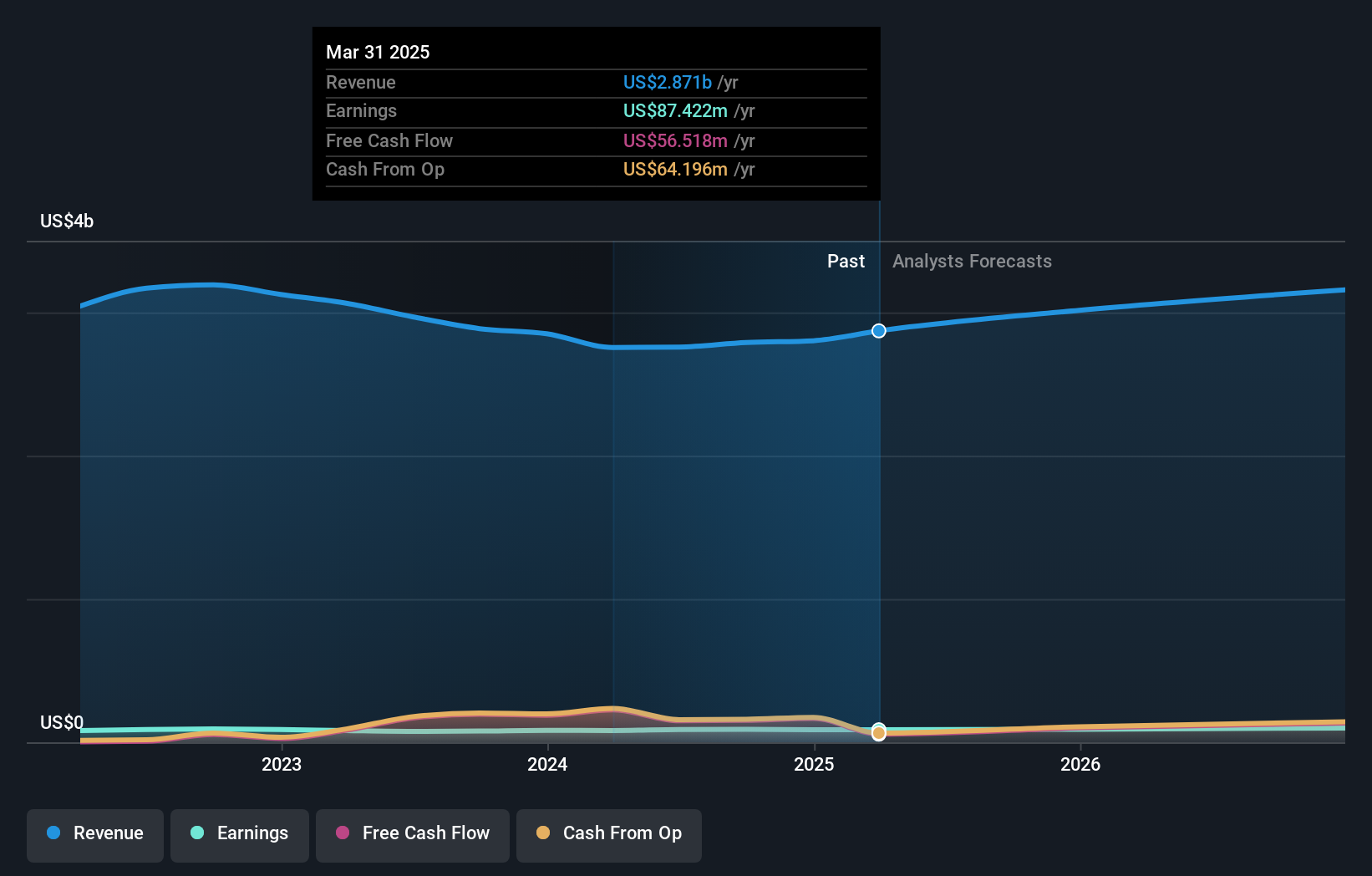 NasdaqGS:CNXN Earnings and Revenue Growth as at Aug 2024