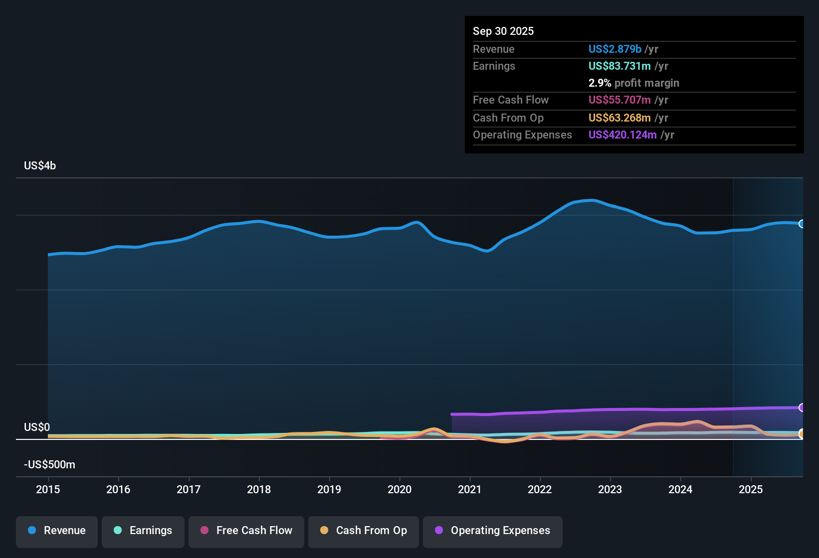 NasdaqGS:CNXN Earnings & Revenue History as at Oct 2025
