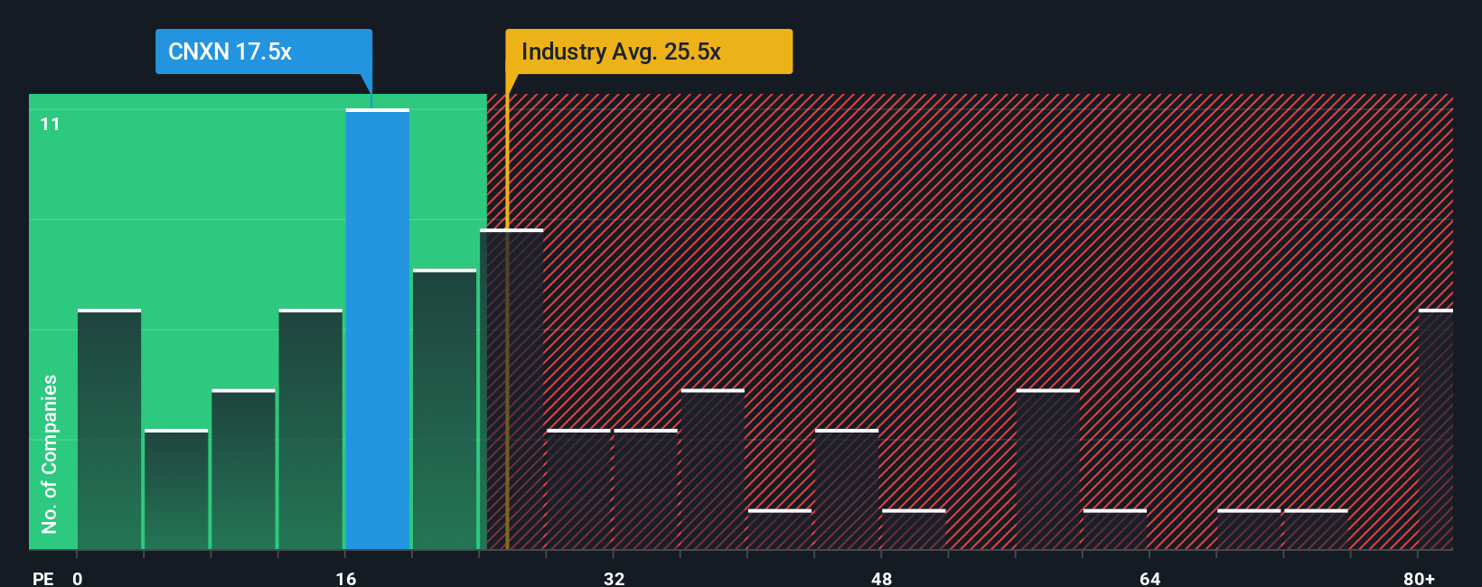 NasdaqGS:CNXN PE Ratio as at Oct 2025