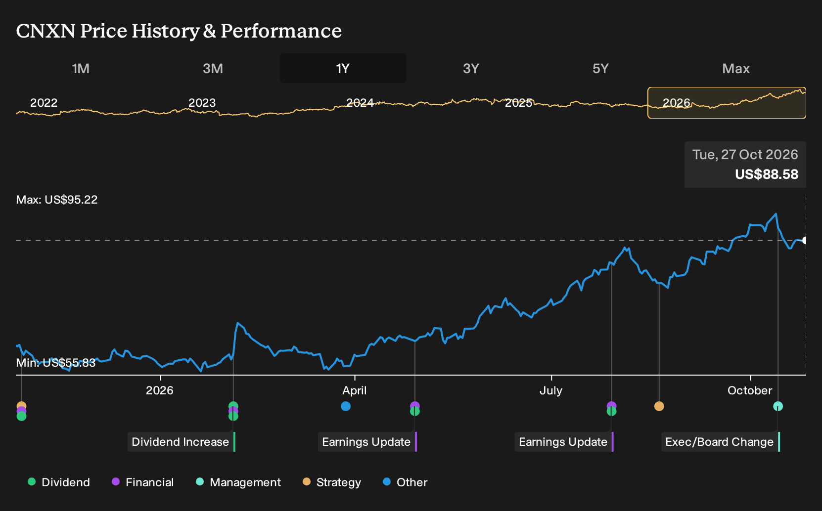 CNXN 1-Year Stock Price Chart