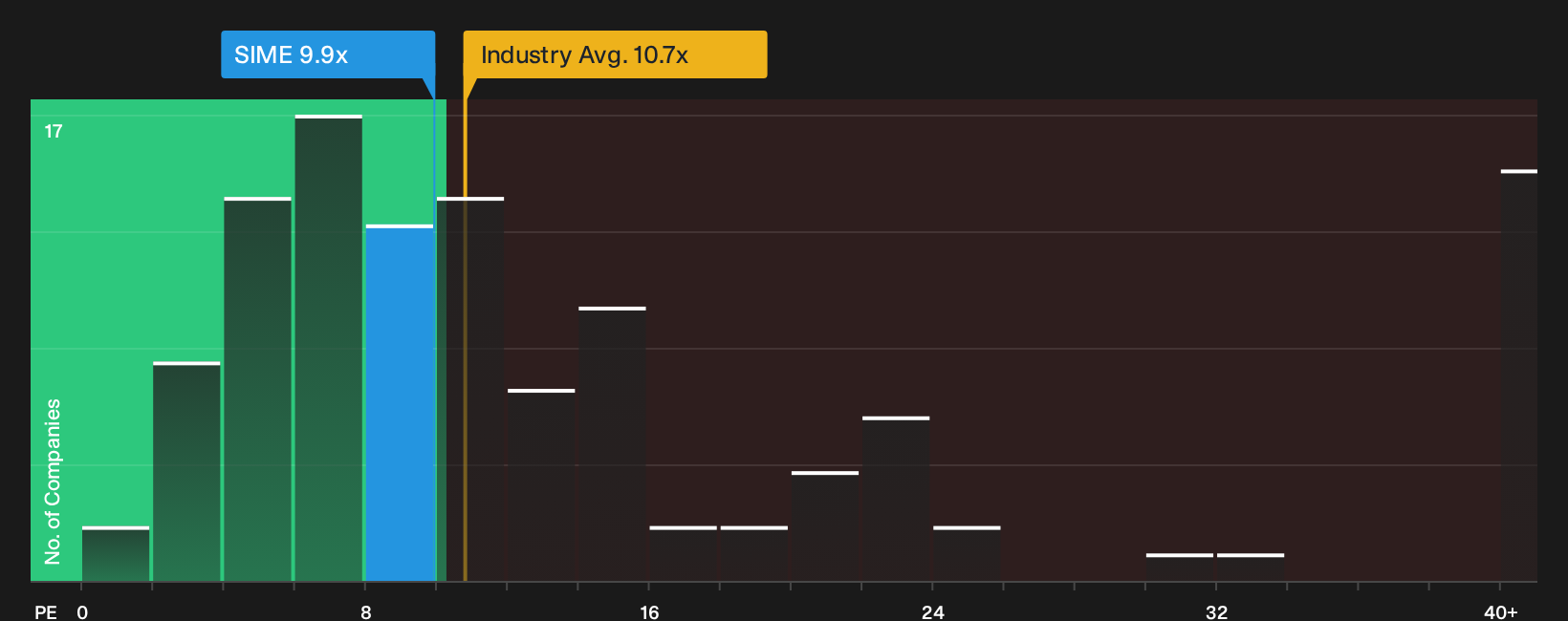 KLSE:SIME P/E Ratio as at Jul 2026